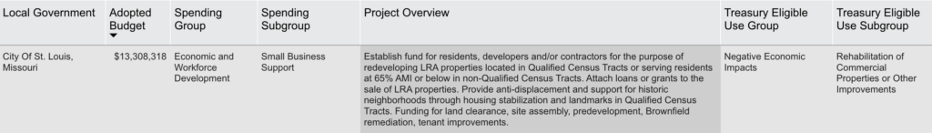 Project overview: Establish fund for residents, developers and/or contractors for the purpose of redeveloping LRA properties located in Qualified Census Tracts or serving residents at 65% AMI or below in non-Qualified Census Tracts. Attach loans or grants to the sale of LRA properties. Provide anti-displacement and support for historic neighborhoods through housing stabilization and landmarks in Qualified Census Tracts. Funding for land clearance, site assembly, predevelopment, Brownfield remediation, tenant improvements.